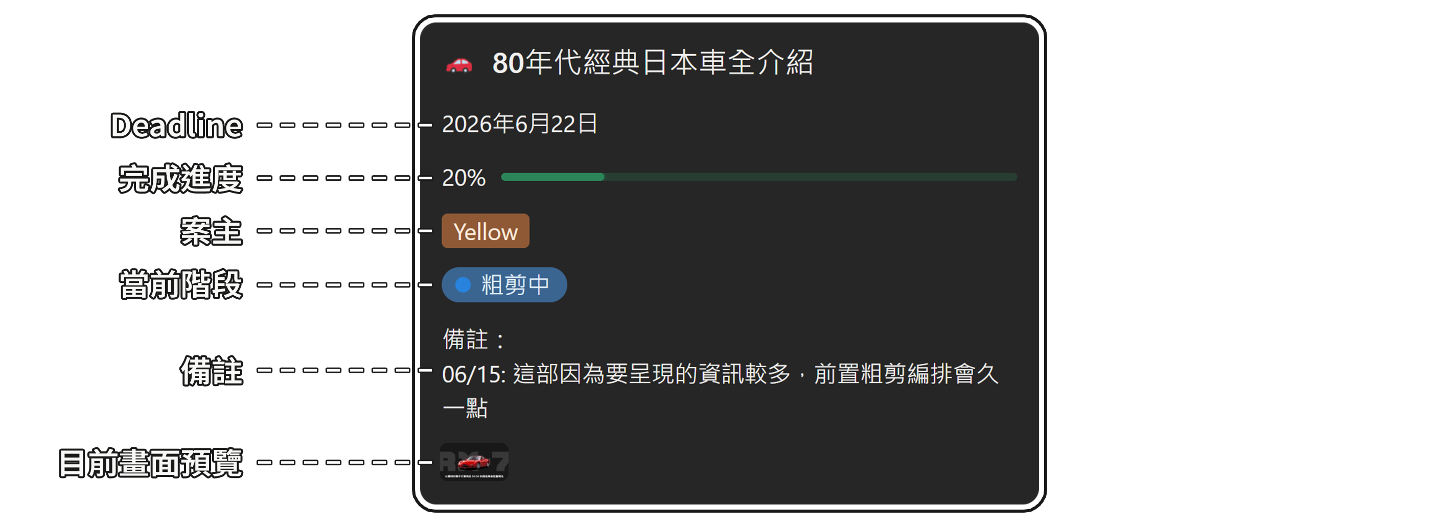 Deadline、完成進度、案主、當前階段、備註、目前畫面預覽的專案系統示意圖